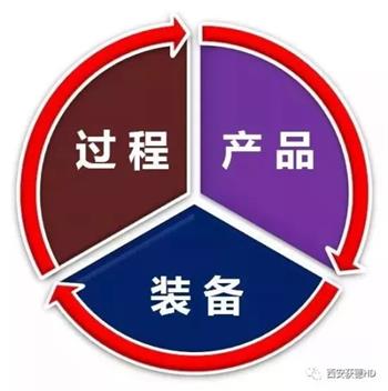 过程产品装备.jpg