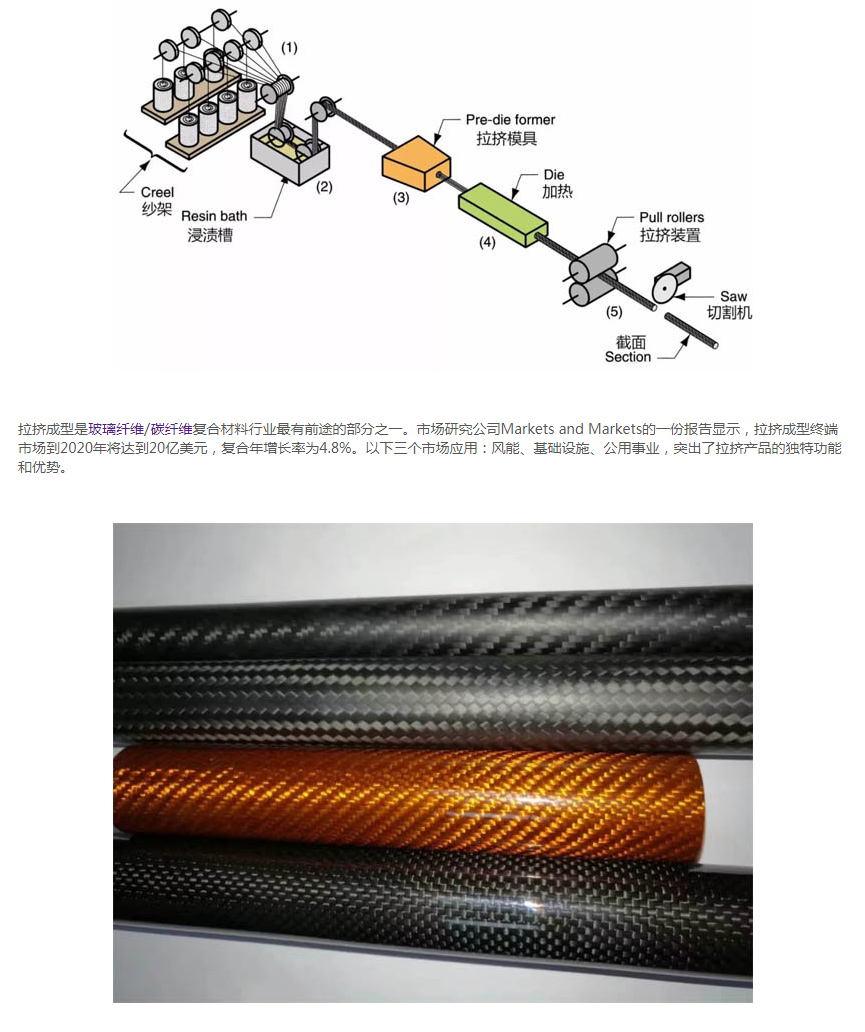 拉挤成型玻璃钢/碳纤维复合材料行业的市场机会-1