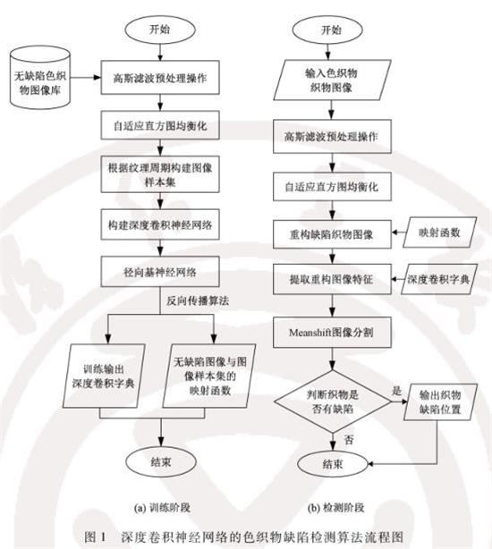 深度卷积神经网络的色织物缺陷检测算法流程图_看图王.jpg