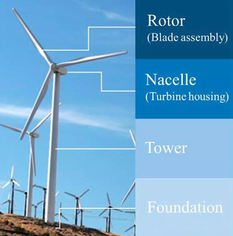 风电领域用碳纤维材料的机遇与挑战