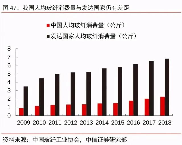 我国人均玻纤消费量和发达国家仍有不小的差距