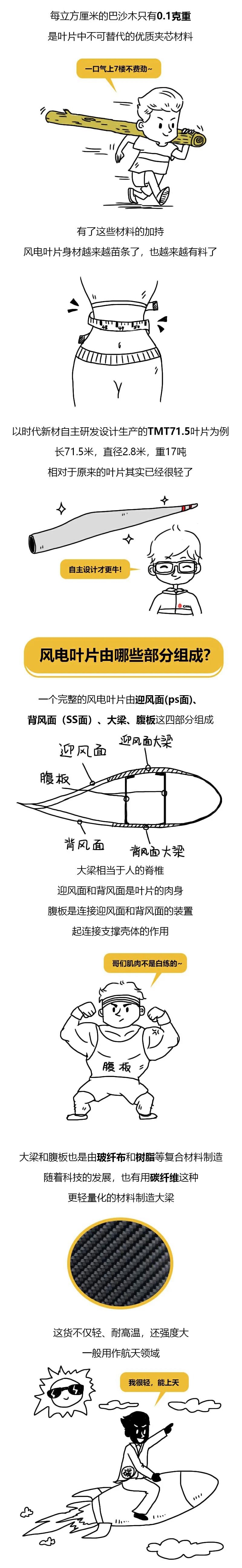 漫画科普｜玻纤布、巴沙木助力风电叶片“兴风驭浪”-3