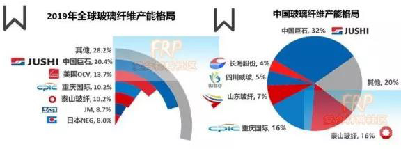 全球以及中国玻璃纤维产能格局