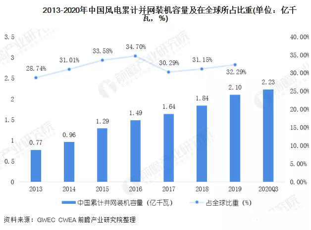 风电领域需求激增