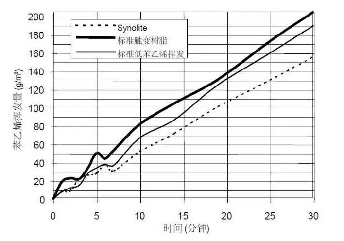Synolite新丽材树脂与普通树脂的挥发性能对比图