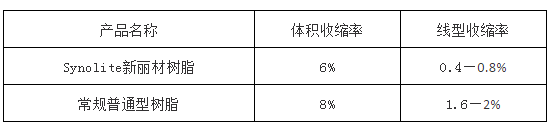 Synolite新丽材树脂与普通树脂的具体数据对比图