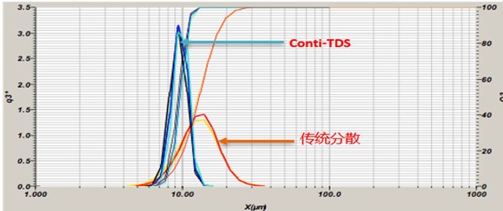 粒径分布对比