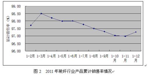 2011年玻纤行业产品累计销售率情况.jpg