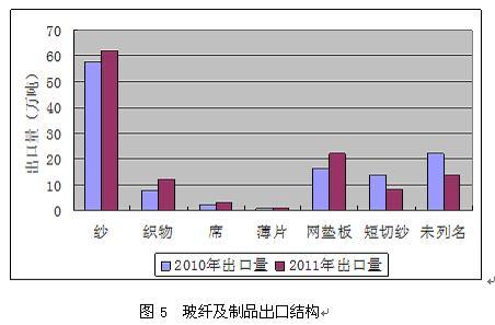 玻纤及制品出口结构.jpg