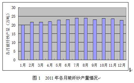 2011年各月玻纤纱产量情况.jpg