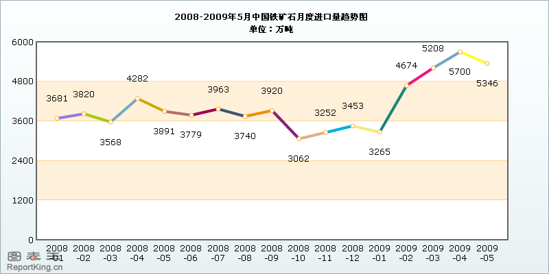 2008-2009年5月中国铁矿石月度进口量趋势图.jpg