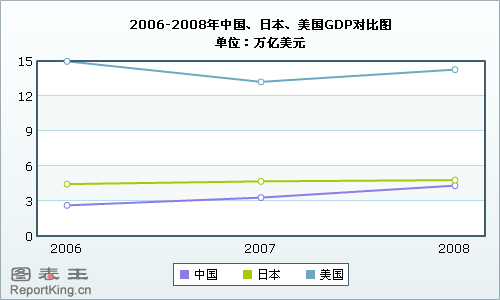 2006-2008年中国、日本、美国GDP对比图.jpg