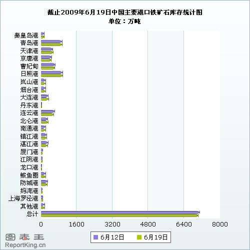 截止2009年6月19日中国主要港口铁矿石库存统计图.jpg