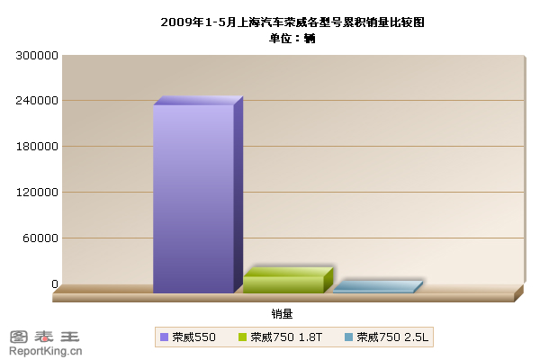 2009年1-5月上海汽车荣威各型号累积销量比较图 .jpg