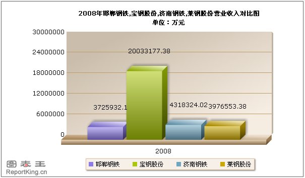 2008年邯郸钢铁,宝钢股份,济南钢铁,莱钢股份营业收入对比.jpg