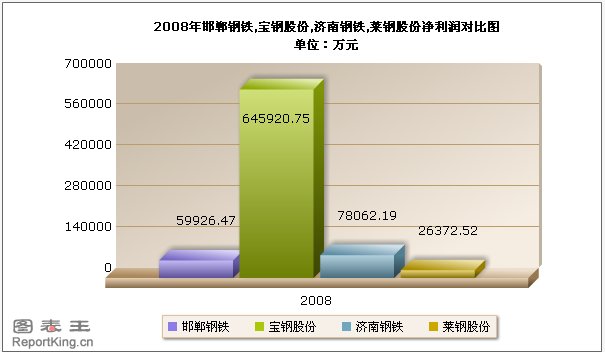 2008年邯郸钢铁,宝钢股份,济南钢铁,莱钢股份净利润对比图.jpg