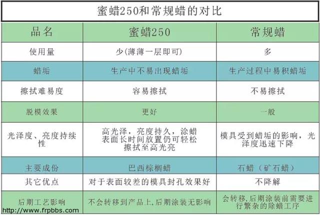 Stoner史東乐牌蜜蜡250：玻璃钢脱模产品中的一颗璀璨新星！
